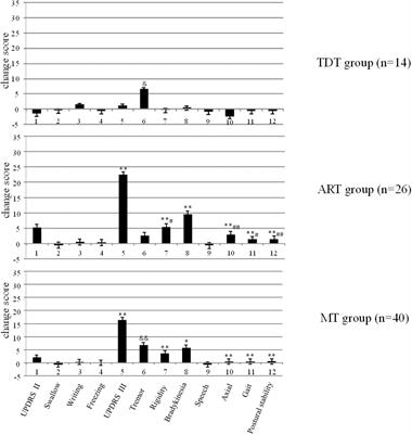 Parkinson’s Disease Motor Subtypes Show Different Responses to Long-Term Subthalamic Nucleus Stimulation